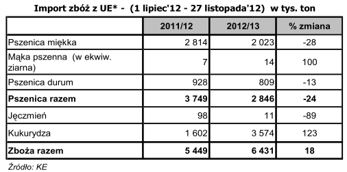 UNIA EUROPEJSKA I KRAJE KANDYDUJĄCE - SYTUACJA RYNKOWA WIELKA BRYTANIA ODNOTOWAŁA SŁABE ZBIORY PSZENICY W bieżącym sezonie warunki pogodowe nie były sprzyjające dla upraw pszenicy na Wyspach.