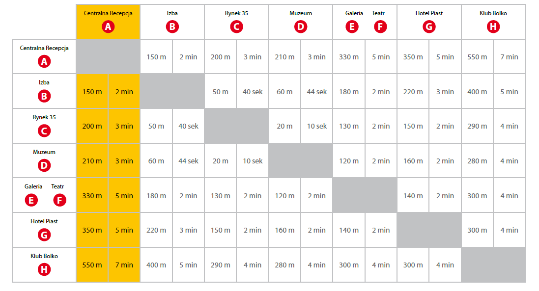 ODLEGŁOŚCI Wszystkie lokalizacje kongresowe są zlokalizowane w okolicach Rynku i oddalone od siebie nie dalej niż o kilka minut spacerem.