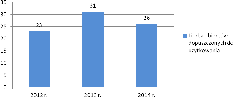 przebudowa oraz zmiana sposobu użytkowania części istniejącego budynku na usługi medyczne wraz z instalacjami wodno - kanalizacyjnymi, c.o., wentylacji i energii elektrycznej na działkach o numerach ewidencyjnych 98/82, 98/91 ( obręb 17, arkusz 5 ) przy ulicy Polnej 84 w Ostrowcu Świętokrzyskim, Rys.