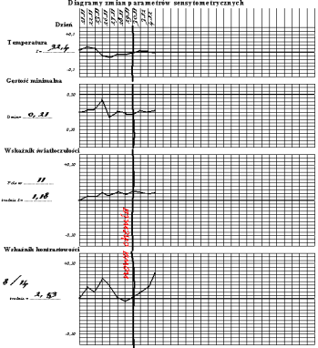 0,001mm warstwa światłoczuła ok. 0,005mm podłoże PTE ok. 0,176mm DB=DMin+2 4 3,5 3 2,5 2 warstwa światłoczuła ok. 0,005mm warstwa ochronna ok.