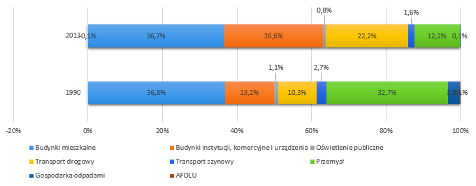 Udział sektorów w emisji CO 2