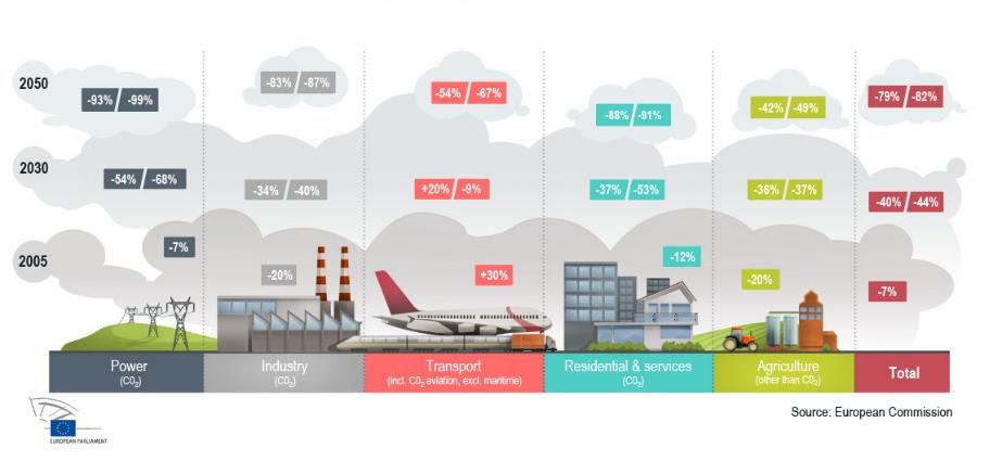 , zakłada redukcję emisji CO 2 do 80% w porównaniu do 1990 r.