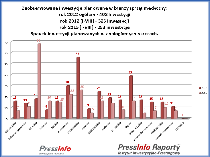 Wiodącą podbranżą zarówno w roku 2012 jak i 2013 były materiały medyczne. Ogłaszający przetargi na sprzęt medyczny przeważnie wybierali jako formę przetargu przetarg nieograniczony. W 2012r.