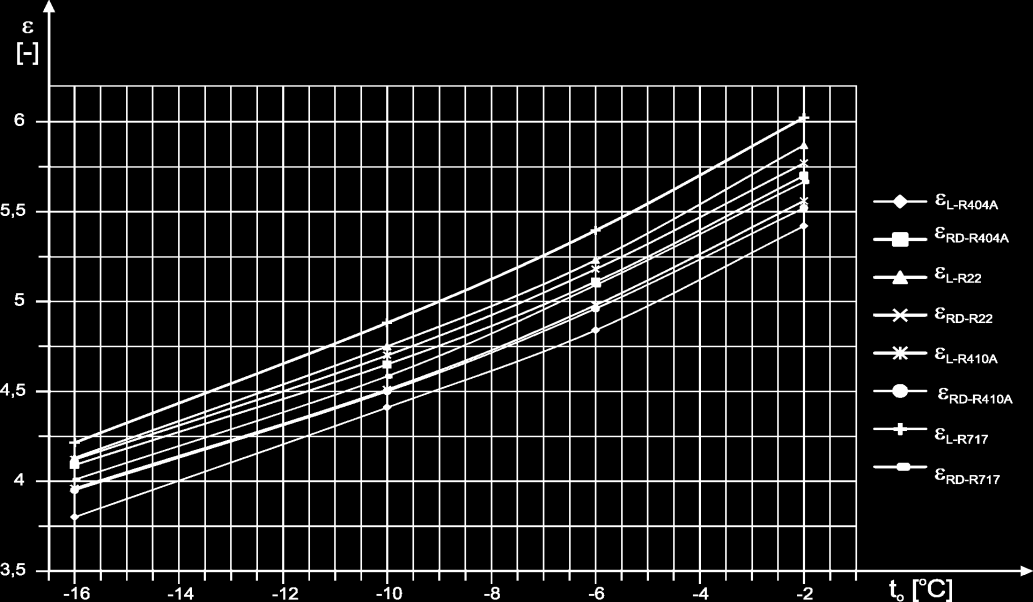 Rys. 3.3. Efektywność pompy ciepła ε RD w obiegu Lindego i w obiegu z regeneracją ciepła i z dochłodzeniem dla temperatury skraplania t k = 35o C [8] 3.2.