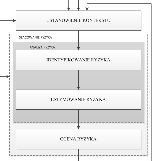 Zarządzanie ryzykiem USTANOWIENIE KONTEKSTU Podejście procesowe!