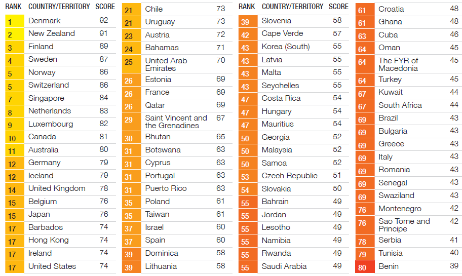 Corruption Perception Index 2014