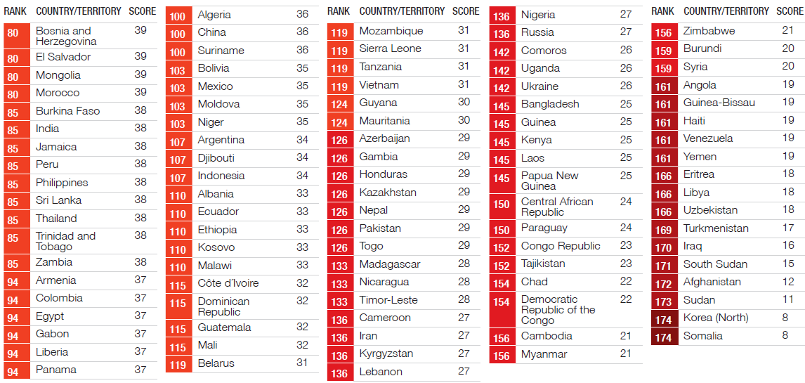 Corruption Perception Index 2014