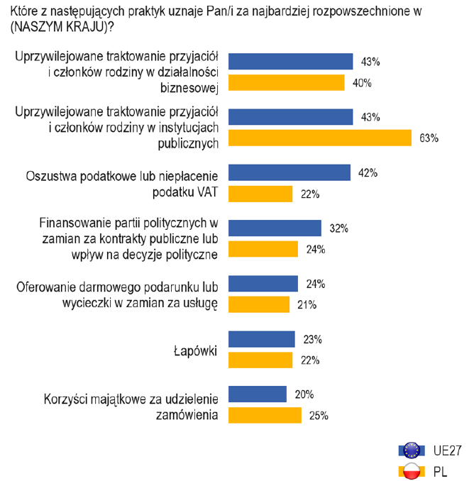 Przejawy korupcji i innych nieuczciwych praktyk Źródło: