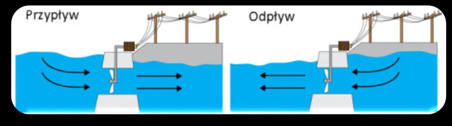 Małe elektrownie wodne W polskich warunkach hydrologicznych, energia wodna może być wykorzystywana głównie w mikro hydroelektrowniach o mocy do 100 kw i mini hydroelektrowniach o mocach do kilkuset