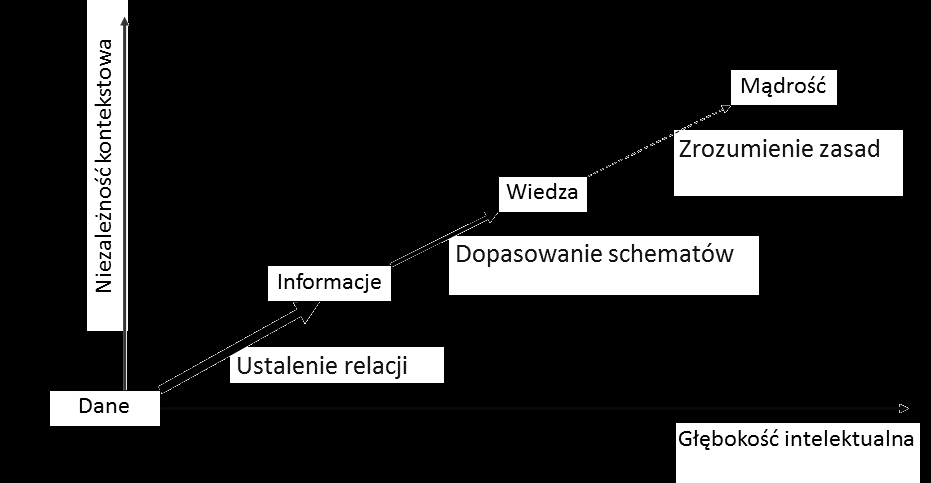 Systemy kognitywne jako nowy wymiar informatyki ekonomicznej 219 twarzanie zdecydowanie ułatwia pracę na szczeblu na przykład kierowników działów.