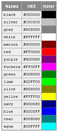 Kolor czcionki i tła: W podobny sposób możemy zmieniać kolor czcionki oraz tła dokumentu: Znaczniki stosowane w tych przypadkach to: Kolor czcionki w danym