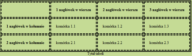 Zadanie 38. Stwórz na nowej stronie w kreatorze (Notepad ++) tabelę zawierającą informacje dotyczące produktów oferowanych w Centrum Ogrodniczym.