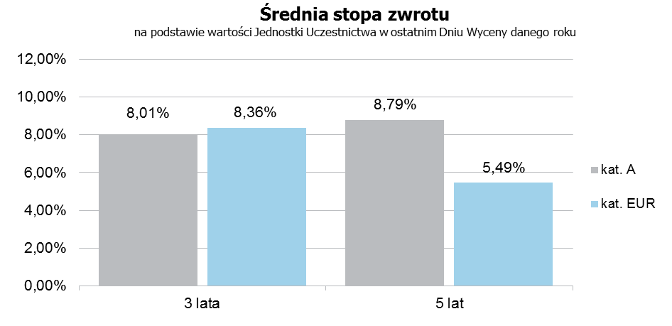 8.2. Wartość średniej stopy zwrotu z inwestycji w Jednostki Uczestnictwa Subfunduszu za ostatnie 3, 5 i 10 lat Z uwagi na fakt, że Fundusz działa od 20 listopada 2006 r.