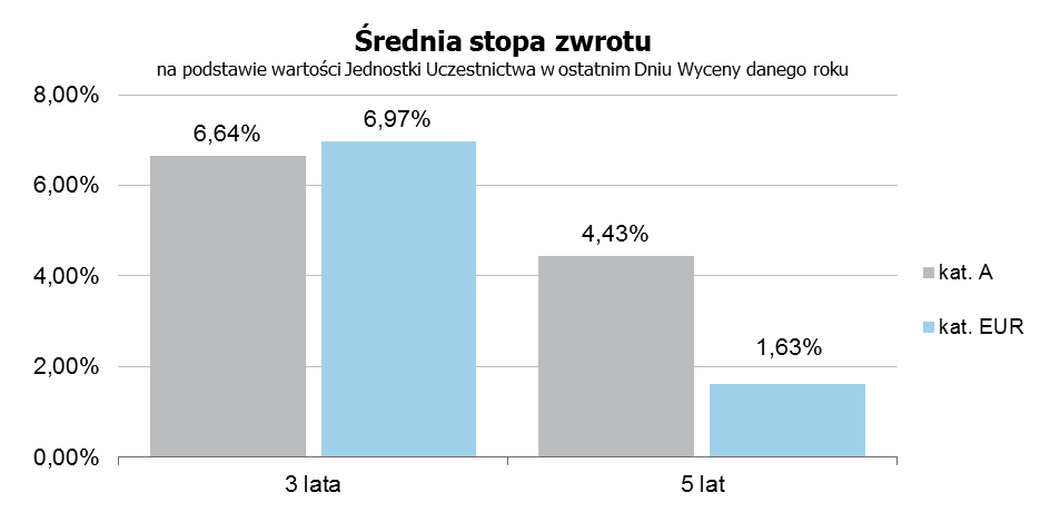 8.2. Wartość średniej stopy zwrotu z inwestycji w Jednostki Uczestnictwa Subfunduszu za ostatnie 3, 5 i 10 lat Z uwagi na fakt, że Fundusz działa od 20 listopada 2006 r.