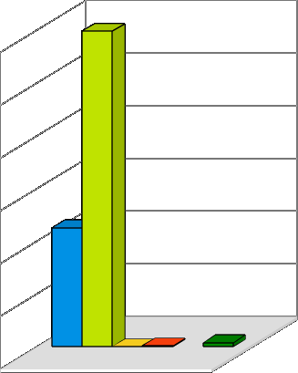 Struktura świadczeń realizowanych w jednostkach psychiatrycznej opieki ambulatoryjnej w 2010 roku 5 9 8 0 Wykres 3 6 0 0 0 5 0 0 0 4 0 0 0 3 0 0 0 2 0 0 0 2 2 5 4 P s y c h o t e r a p i a i n d y w