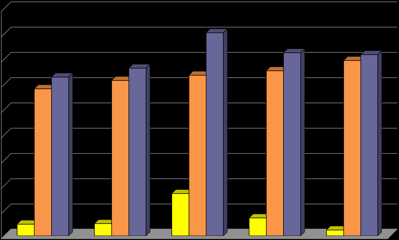 zł 450 000 000 Porównanie wykonania wydatków bieżących do wydatków majątkowych w I kwartale w latach 2012-2016 - 76-400 000 000 350 000 000 300 000 000 250 000 000 291 442 480 314 594 982 307 849 841