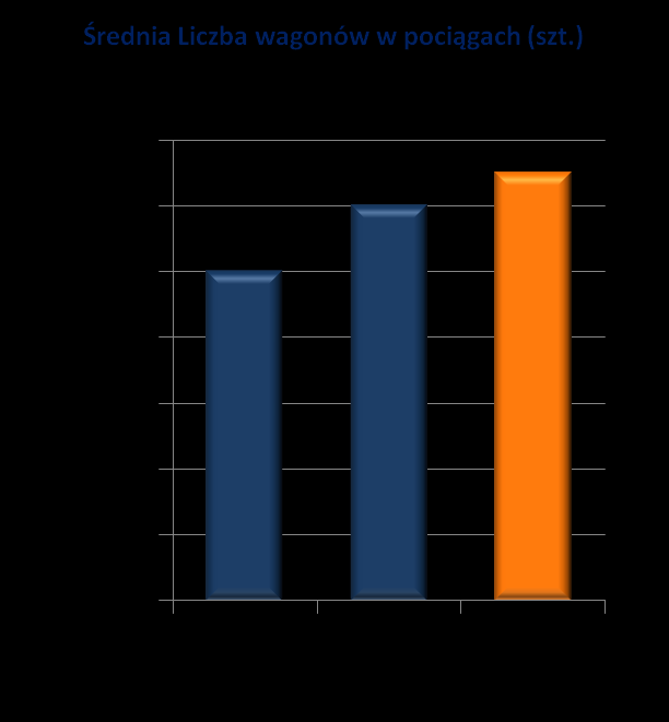 2012/13 Wagony 1628 1002 1220 1300 Rezerwa