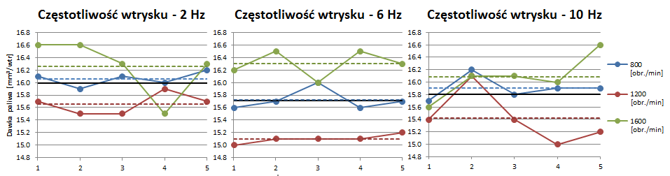 Dawka paliwa [mm 3 /wtr] -1,8% -4,7% 0,73% +4,4% Rys. 5. Wyniki pomiarów dawki paliwa przy zastosowaniu różnych częstotliwości wtrysku Obliczono odchylenie standardowe dla różnych częstotliwości.