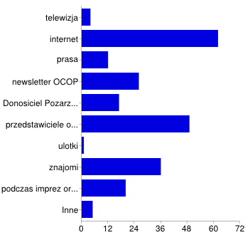 Od innych organizacji pozarządowych o istnieniu OCOP dowiedziało się 21% badanych. Od znajomych 16%. Newsletter OCOP był źródłem informacji dla 11% badanych.