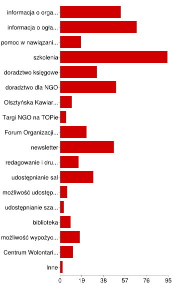 informacja o organizacjach pozarządowych 53 11% informacja o ogłaszanych konkursach dla organizacji pozarządowych 67 14% pomoc w nawiązaniu partnerstwa między organizacjami pozarządowymi 18 4%