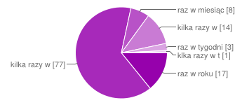 raz w roku 17 14% kilka razy w roku 77 64% raz w miesiącu 8 7% kilka razy w miesiącu 14 12% raz w tygodniu 3 3% kilka razy w tygodniu 1 1% 6) Na pytanie, jakiego innego wsparcia oczekiwaliby