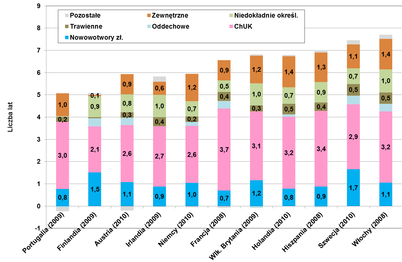 Ile lat MĘŻCZYZNI w Polsce żyją krócej niż w innych krajach.