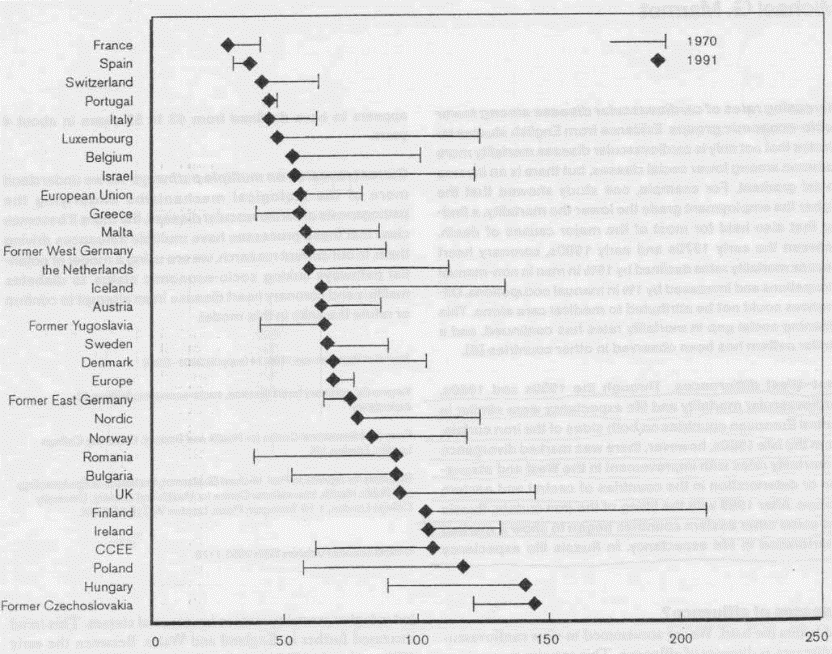 Mortality per 100 000 from coronary heart disease in men aged <65 y.