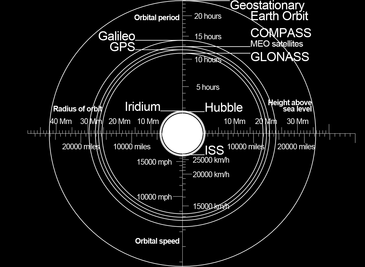 Systemy GNSS Istniejące systemy Global Navigation Satellite System(s), GNSS GPS Global Positioning System; GLONASS Global Navigation Satelite System;