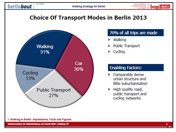 Berlin udział środków transportu - 2013 Źródła sukcesu: zwarta