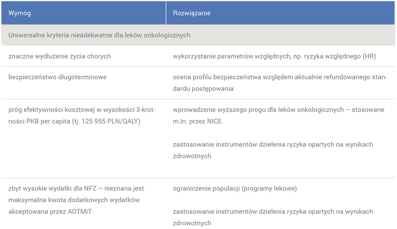 Ograniczony dostęp do leczenia - AOTMiT Uniwersalne kryteria oceny leków przez AOTMiT są nieadekwatne dla leków onkologicznych Agencja