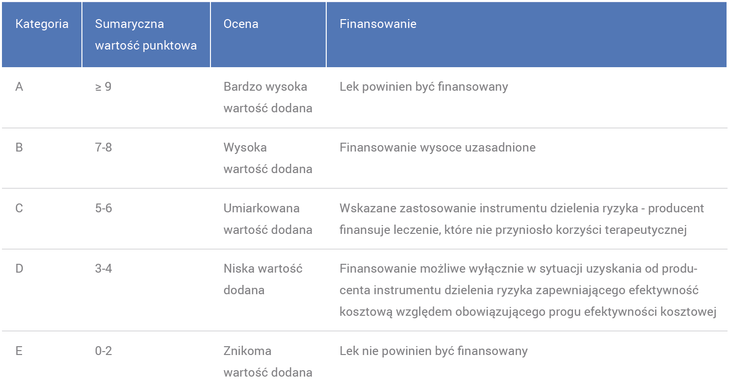 Ograniczony dostęp do leczenia -PTOK/PTO Od Od -10-10 do do 24 24 pkt pkt Sposobemna zwiększenie dostępności do innowacyjnych leków onkologicznych może być zastosowanie przy podejmowaniu decyzji