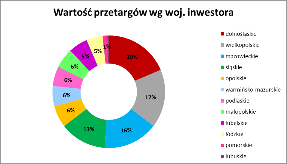 Warmińsko-mazurskie Podlaskie Małopolskie Lubelskie Łódzkie Pomorskie Lubuskie Suma całkowita: 7 912 661,40 zł 7 828 473,12 zł 7 821 497,75 zł 7 563 530,75 zł 6 378 820,76 zł 1 886 701,38 zł 563