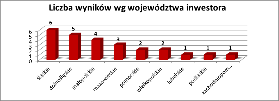 Województwo organizatora Organizatorzy z województwa śląskiego ogłosili największą liczbę rozstrzygnięć przetargowych związanych z projektowaniem w omawianej branży 6 wyników.