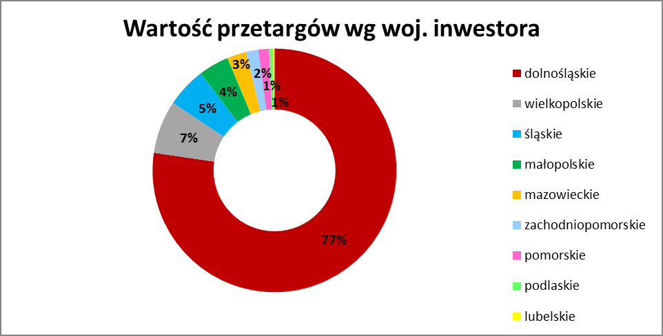 pomorskie podlaskie lubelskie suma 194 340,00 zł 68 880,00 zł 28 111,65 zł 13 584 827,50 zł [Tabela 4.] Łączne kwoty za wygrane postępowania w podziale na poszczególne województwa. [Wykres 6.