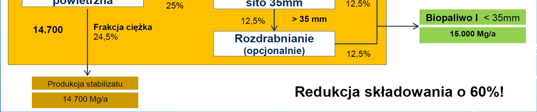 PRODUKCJA PALIWA Z FRAKCJI PODSITOWEJ