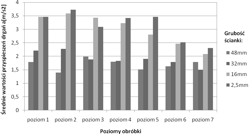 choidalny w materiale obrabianym. Wartość szczytowa w tym przypadku wynosi 12,81 m/s 2, a odchylenie standardowe 2,21 m/s 2. Rys. 6.