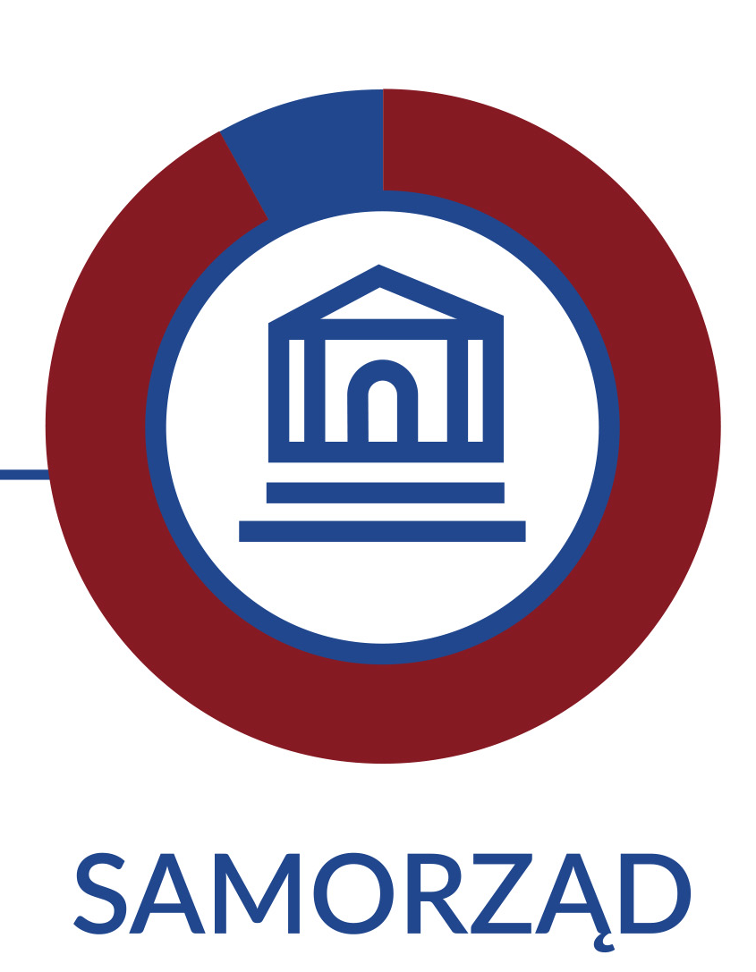 KONTAKTY ORGANIZACJI Z SAMORZĄDAMI I ADMINISTRACJĄ 96% Samorząd lokalny 92% 53% Urząd Marszałkowski 57% 50% Inne samorządy