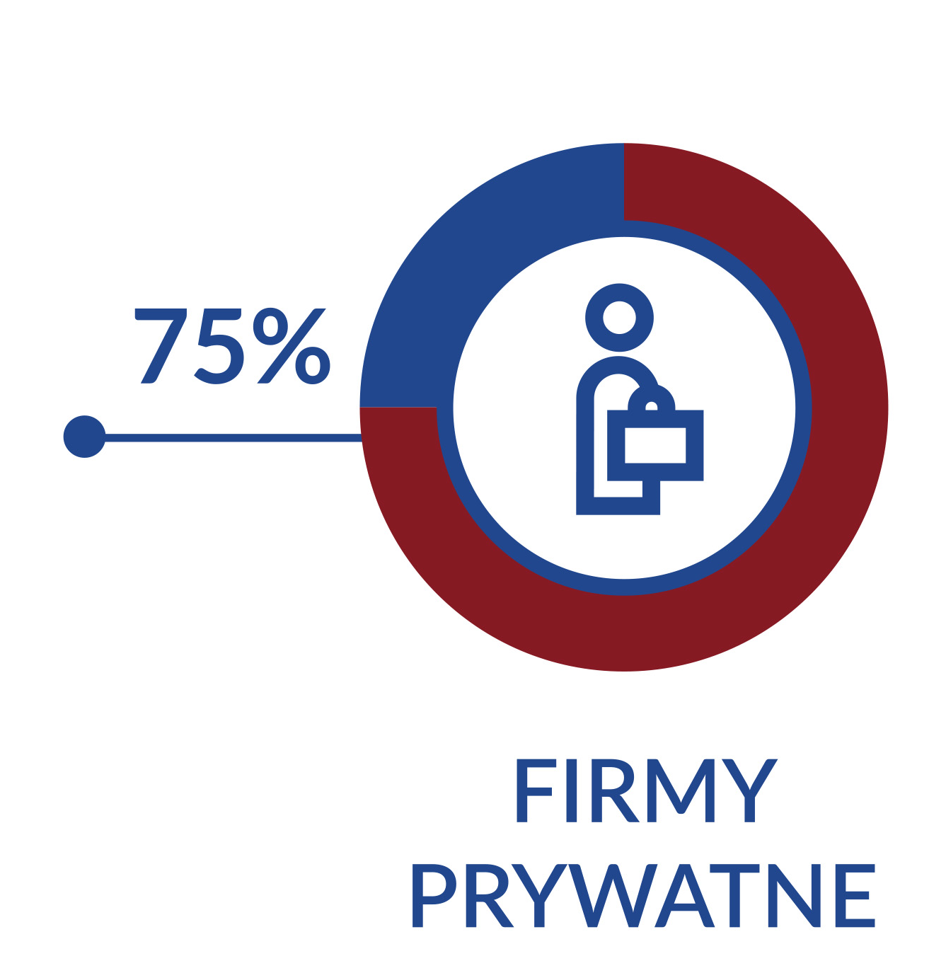 KONTAKTY ORGANIZACJI Z FIRMAMI (TOP4) 40% Otrzymywaliśmy wsparcie finansowe, darowizny KONTAKTY 57 % WSPARCIE 41% 29% Otrzymywaliśmy wsparcie rzeczowe: materiały, sprzęt itp.