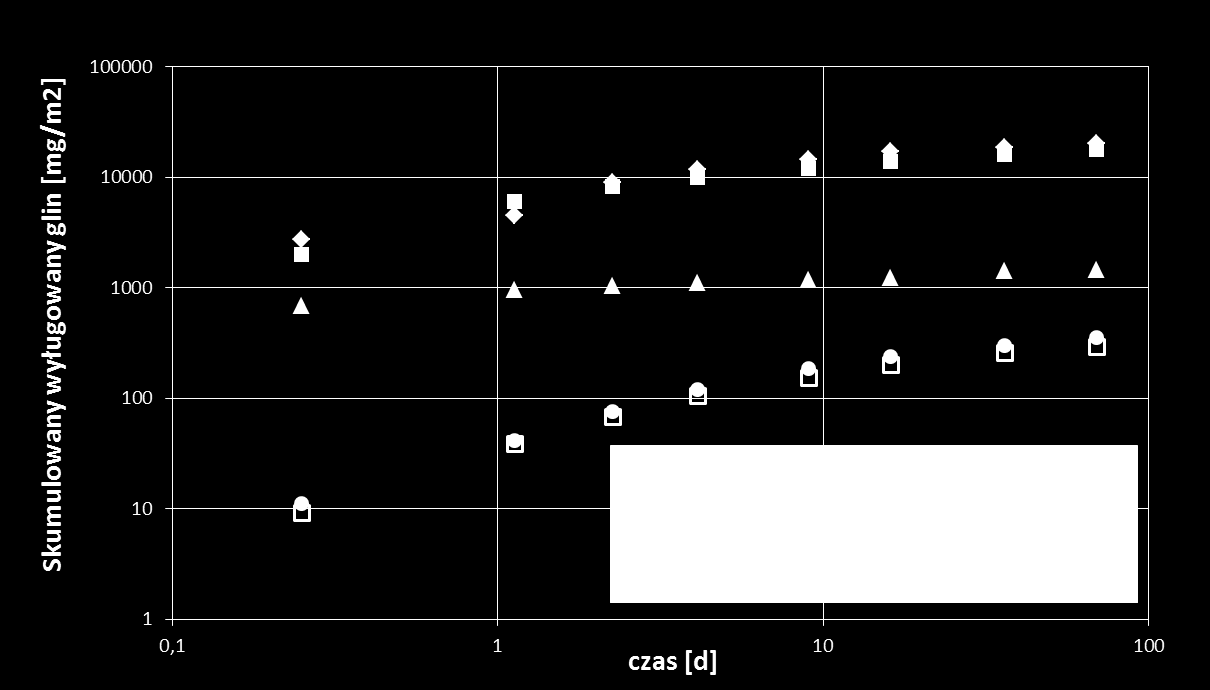 Porównanie zmierzonych skumulowanych ługowań glinu Przy 10 godzinnym przetrzymaniu, średnicy 980 mm, 22 km