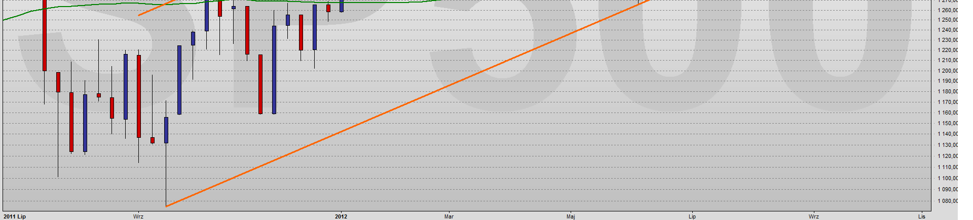 Indeksy światowe Dow Jones, SP500 Wykres dzienny Dow Jones Trend spadkowy Sygnał odwrócenia 13.321 Wykres tygodniowy SP500 Trend wzrostowy Sygnał odwrócenia 1316.