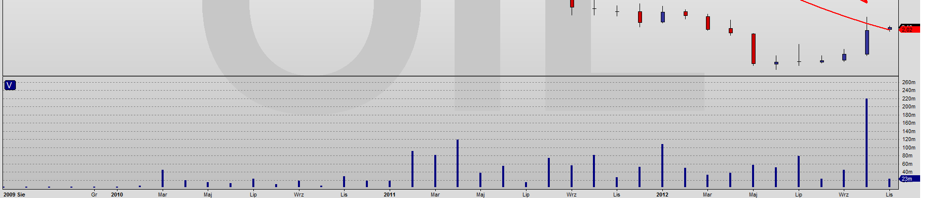 Akcje OIL Wykres dzienny Trend wzrostowy Sygnał odwrócenia 1.62 Wykres tygodniowy Trend spadkowy Sygnał odwrócenia 89.