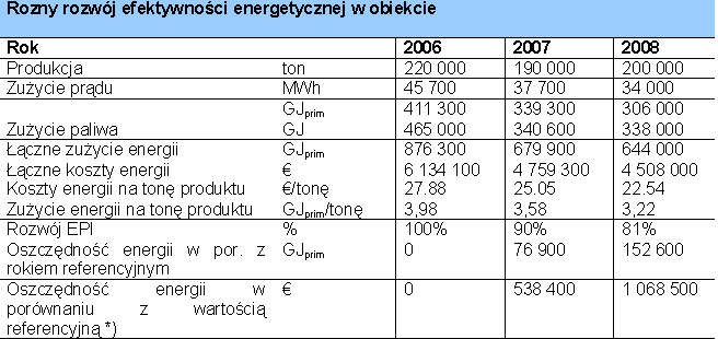 Tabela rocznego