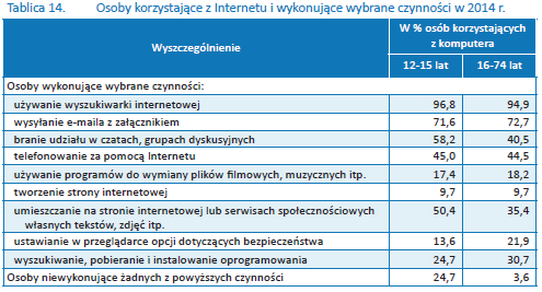 Wstęp: Społeczeństwo Informacyjne Politechnika w Chmurze Źródło: 7 Korzystanie z usług przetwarzania w chmurze (przestrzeni dyskowej) W 2014 r.