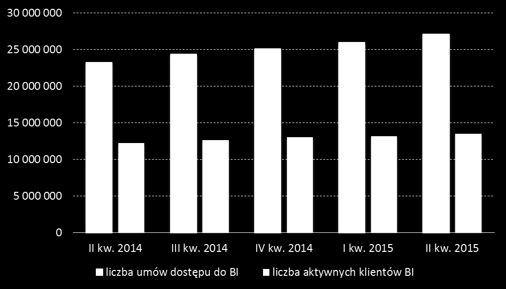 Bankowość internetowa Klienci indywidualni Na koniec II kwartału 2015 roku liczba klientów indywidualnych posiadających umowy umożliwiające dostęp do usług bankowości internetowej wyniosła ponad 27