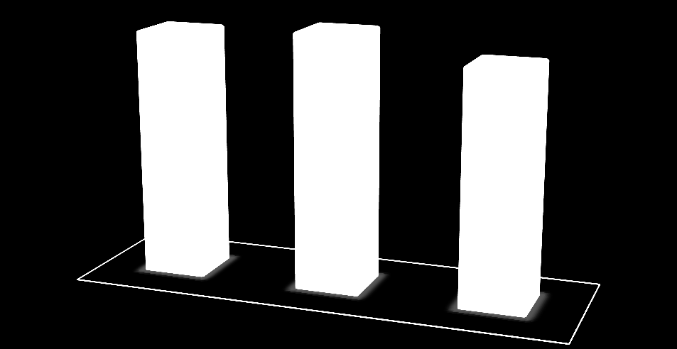 34 35 32 2013 2014 2015 Wykres 25. Liczba wniosków do ZUS w OIP w Poznaniu w latach 2013-2015.