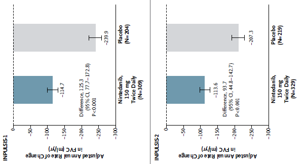 NINTEDANIB - WPŁYW NA ROCZNY SPADEK FVC U CHORYCH NA
