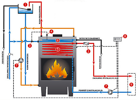 1. Naczynie wzbiorcze z pływakiem 2. Pompa obiegowa 3. Centralka sterująca z czujnikiem temperatury 4. Kapilara zaworu termostatycznego 5. Zawór termostatyczny 6.