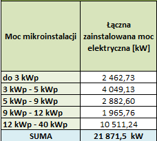 Liczba mikoroinstalacji Mikroinstalacje elektryczne OZE (<40 kw) przyłączone do krajowej sieci energetycznej (dane do 9/2015, źródło URE, oprac.
