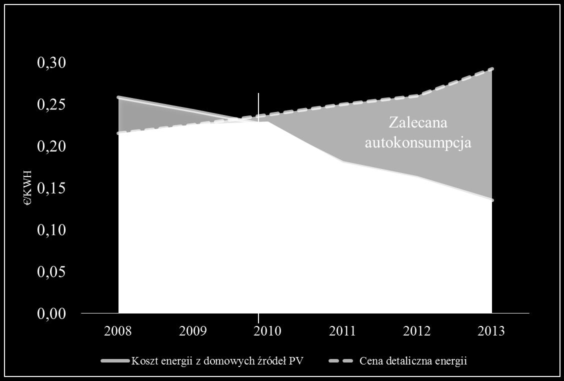 Kiedy i przy jakim poziomie cen w Niemczech prosument zużywa energię na potrzeby własne?