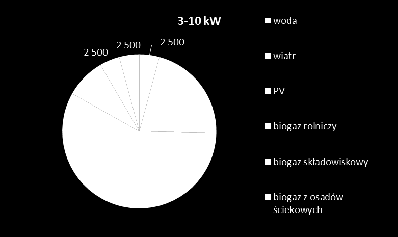 Taryfy gwarantowane (FiT) dla mikroinstalacji w ustawie o OZE -plan wdrożenia? Taryfy gwarantowane plan wdrożenia ponad 200 tys. mikroinstalacji do 2020 roku: 145 tys.